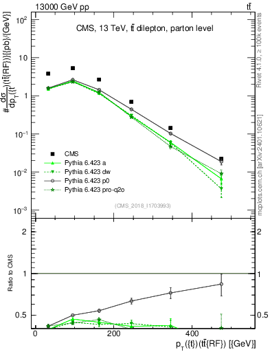 Plot of top.pt.ttbarRF in 13000 GeV pp collisions