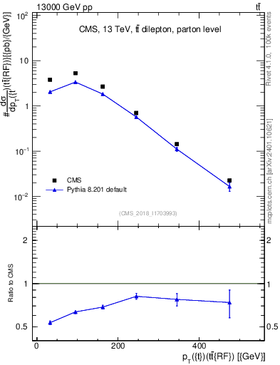 Plot of top.pt.ttbarRF in 13000 GeV pp collisions