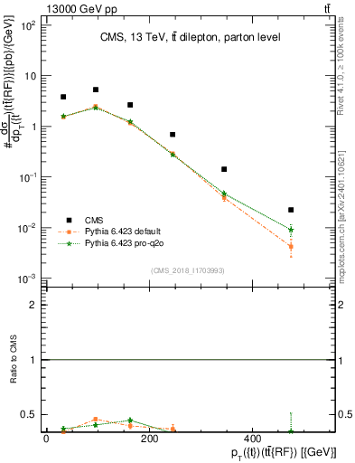 Plot of top.pt.ttbarRF in 13000 GeV pp collisions