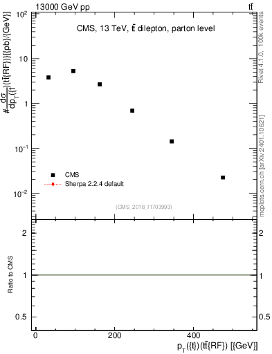 Plot of top.pt.ttbarRF in 13000 GeV pp collisions