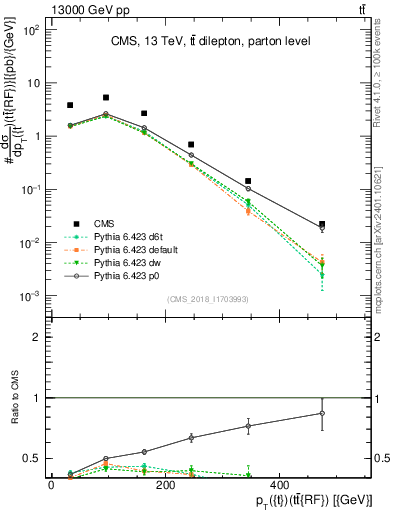Plot of top.pt.ttbarRF in 13000 GeV pp collisions