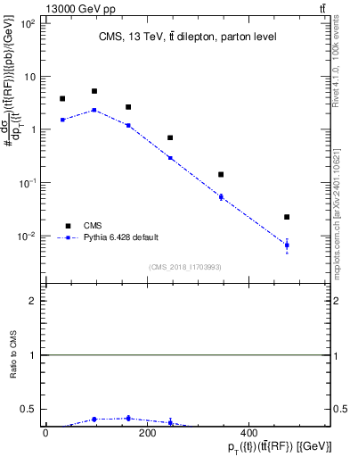 Plot of top.pt.ttbarRF in 13000 GeV pp collisions
