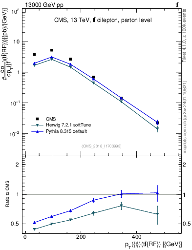 Plot of top.pt.ttbarRF in 13000 GeV pp collisions