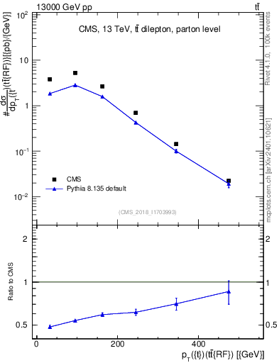Plot of top.pt.ttbarRF in 13000 GeV pp collisions
