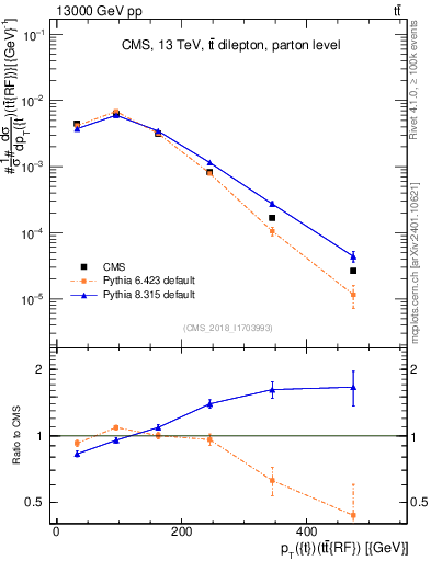 Plot of top.pt.ttbarRF in 13000 GeV pp collisions