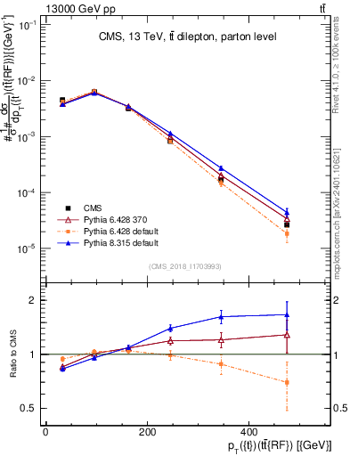 Plot of top.pt.ttbarRF in 13000 GeV pp collisions