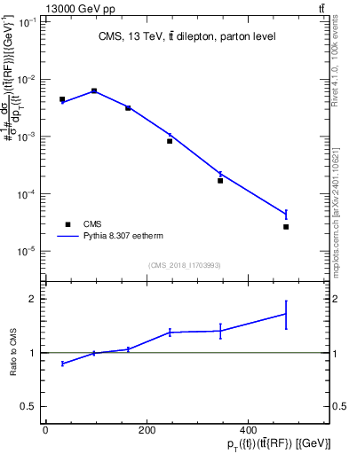 Plot of top.pt.ttbarRF in 13000 GeV pp collisions