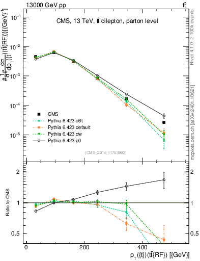 Plot of top.pt.ttbarRF in 13000 GeV pp collisions