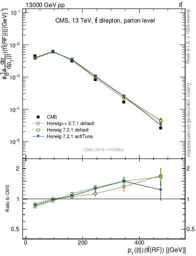 Plot of top.pt.ttbarRF in 13000 GeV pp collisions