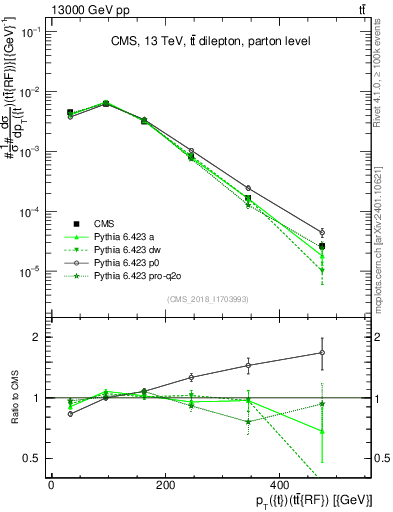 Plot of top.pt.ttbarRF in 13000 GeV pp collisions