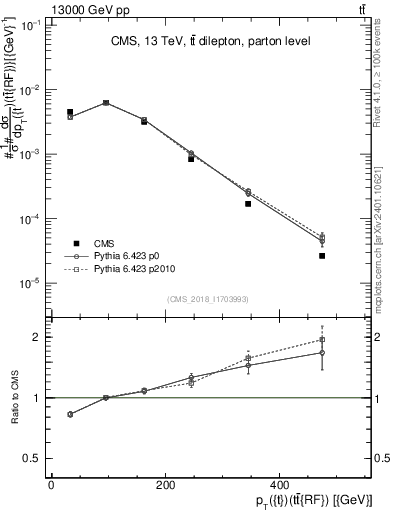 Plot of top.pt.ttbarRF in 13000 GeV pp collisions
