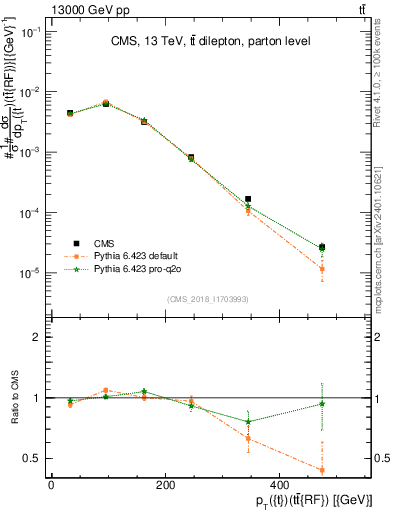 Plot of top.pt.ttbarRF in 13000 GeV pp collisions