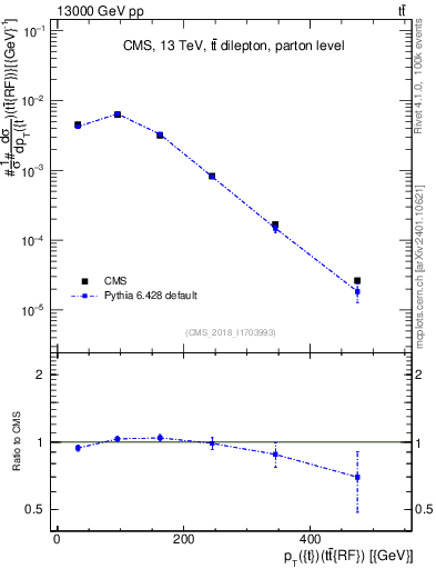 Plot of top.pt.ttbarRF in 13000 GeV pp collisions
