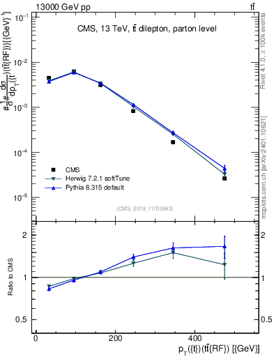 Plot of top.pt.ttbarRF in 13000 GeV pp collisions