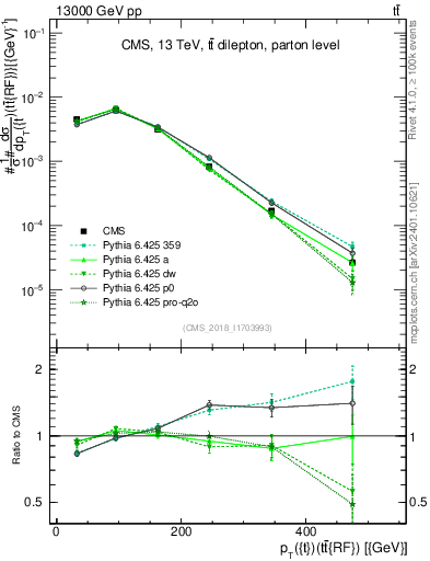Plot of top.pt.ttbarRF in 13000 GeV pp collisions