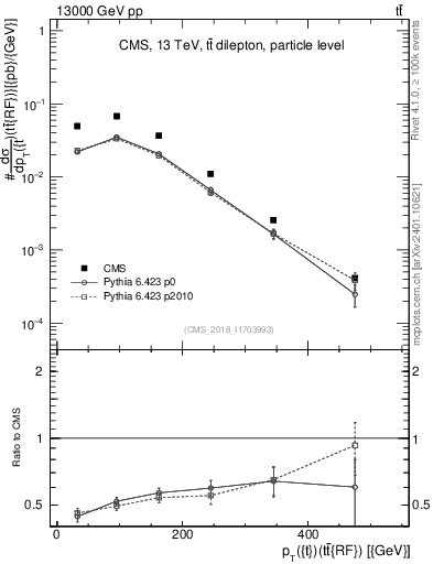 Plot of top.pt.ttbarRF in 13000 GeV pp collisions