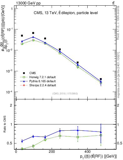 Plot of top.pt.ttbarRF in 13000 GeV pp collisions