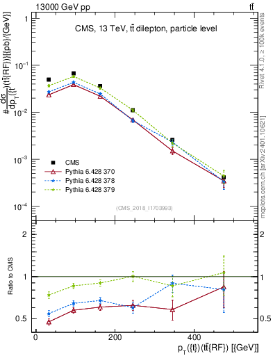 Plot of top.pt.ttbarRF in 13000 GeV pp collisions