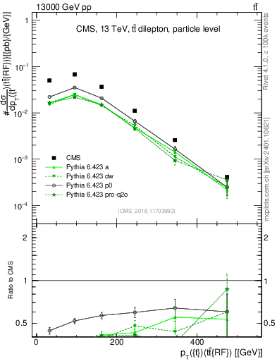 Plot of top.pt.ttbarRF in 13000 GeV pp collisions