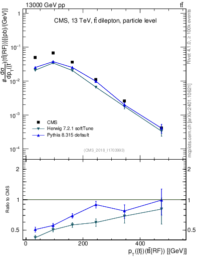 Plot of top.pt.ttbarRF in 13000 GeV pp collisions