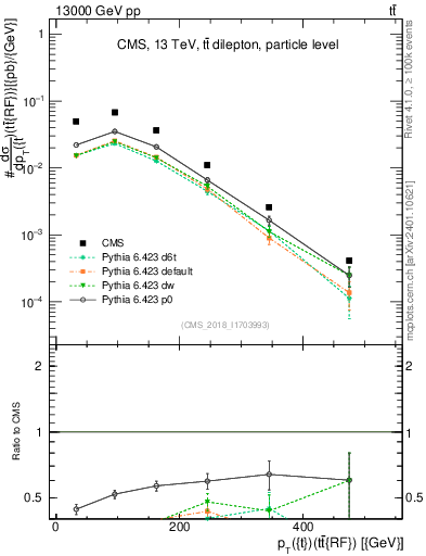 Plot of top.pt.ttbarRF in 13000 GeV pp collisions