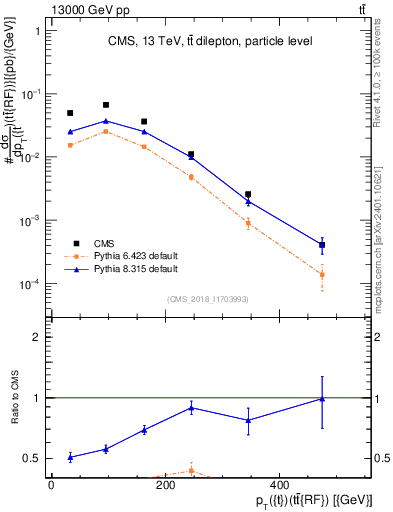 Plot of top.pt.ttbarRF in 13000 GeV pp collisions