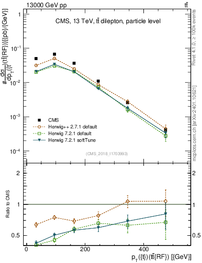 Plot of top.pt.ttbarRF in 13000 GeV pp collisions