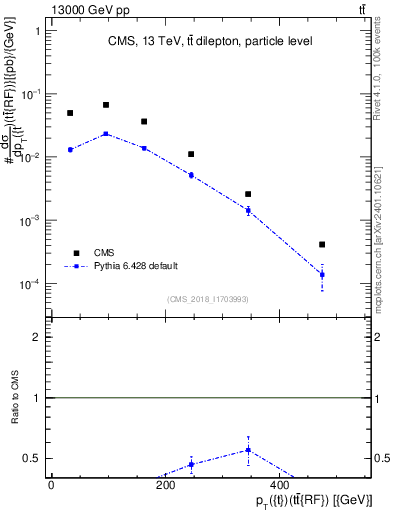 Plot of top.pt.ttbarRF in 13000 GeV pp collisions