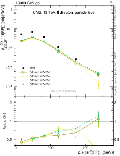 Plot of top.pt.ttbarRF in 13000 GeV pp collisions