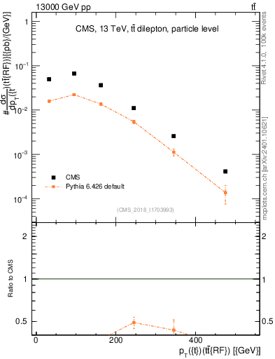 Plot of top.pt.ttbarRF in 13000 GeV pp collisions