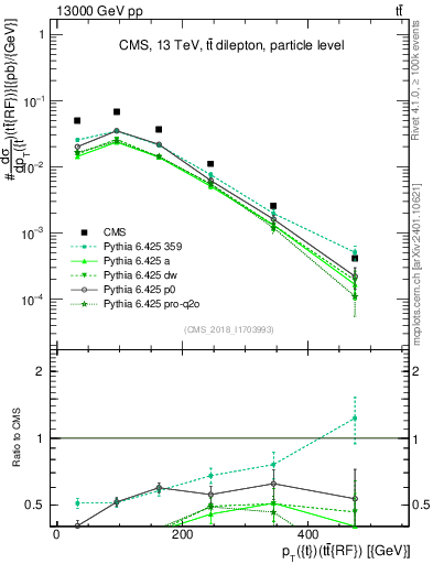 Plot of top.pt.ttbarRF in 13000 GeV pp collisions