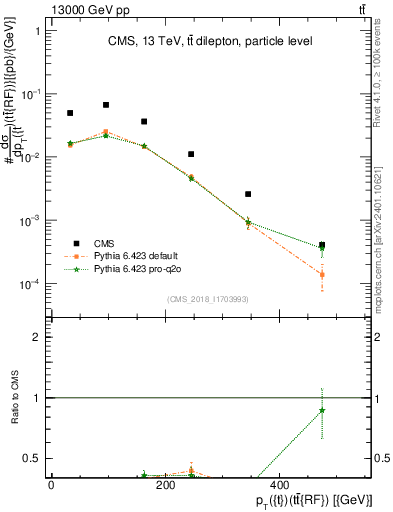 Plot of top.pt.ttbarRF in 13000 GeV pp collisions