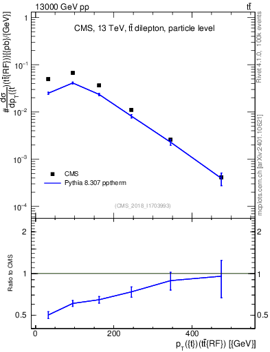 Plot of top.pt.ttbarRF in 13000 GeV pp collisions