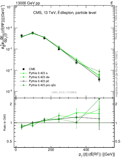 Plot of top.pt.ttbarRF in 13000 GeV pp collisions