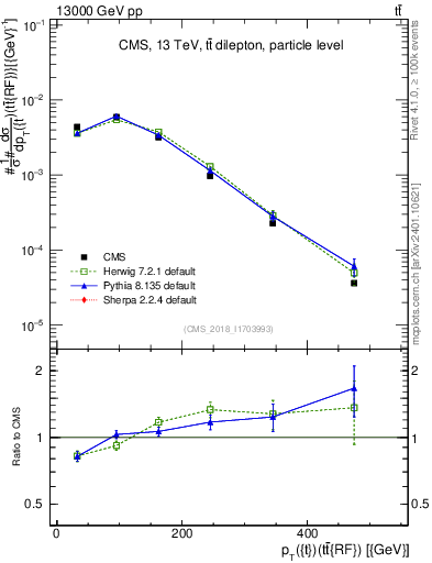 Plot of top.pt.ttbarRF in 13000 GeV pp collisions