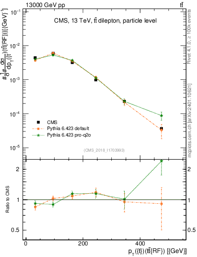Plot of top.pt.ttbarRF in 13000 GeV pp collisions