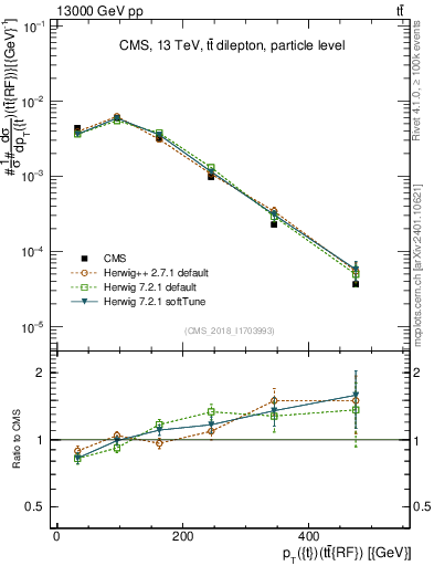 Plot of top.pt.ttbarRF in 13000 GeV pp collisions