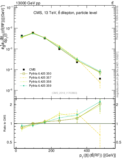 Plot of top.pt.ttbarRF in 13000 GeV pp collisions