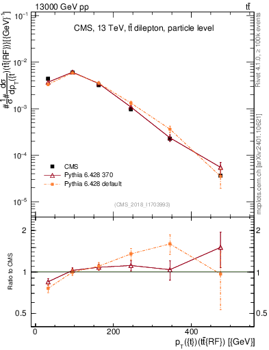 Plot of top.pt.ttbarRF in 13000 GeV pp collisions