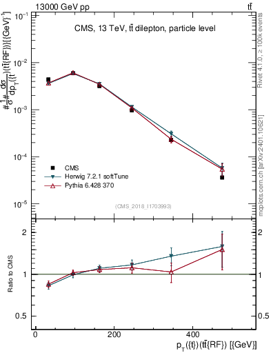 Plot of top.pt.ttbarRF in 13000 GeV pp collisions
