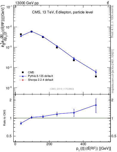 Plot of top.pt.ttbarRF in 13000 GeV pp collisions