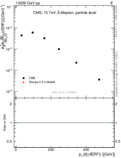 Plot of top.pt.ttbarRF in 13000 GeV pp collisions
