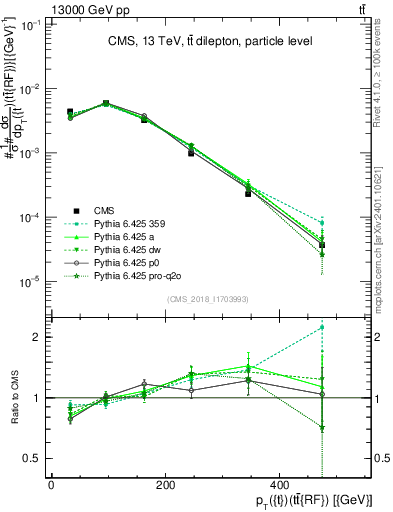 Plot of top.pt.ttbarRF in 13000 GeV pp collisions