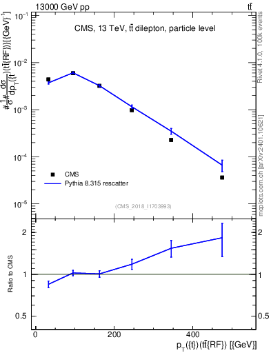 Plot of top.pt.ttbarRF in 13000 GeV pp collisions