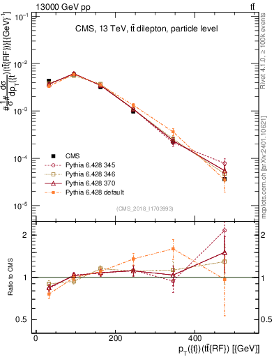 Plot of top.pt.ttbarRF in 13000 GeV pp collisions