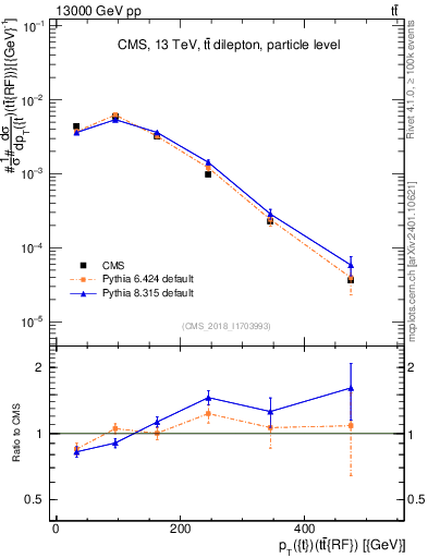 Plot of top.pt.ttbarRF in 13000 GeV pp collisions