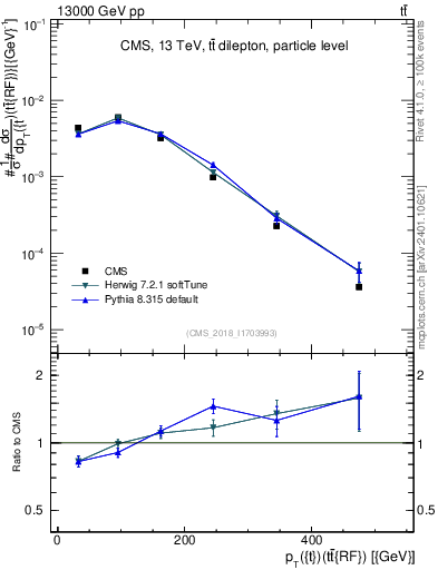 Plot of top.pt.ttbarRF in 13000 GeV pp collisions