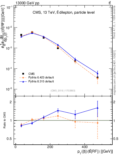 Plot of top.pt.ttbarRF in 13000 GeV pp collisions