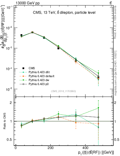 Plot of top.pt.ttbarRF in 13000 GeV pp collisions