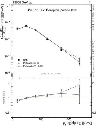 Plot of top.pt.ttbarRF in 13000 GeV pp collisions